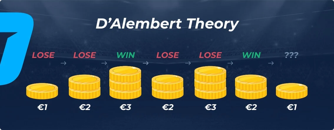 Lý thuyết của chiến thuật Dalembert trong cá cược thể thao